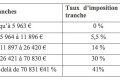 Ça me gratte : connaissez-vous (vraiment) l’impôt sur le revenu ?