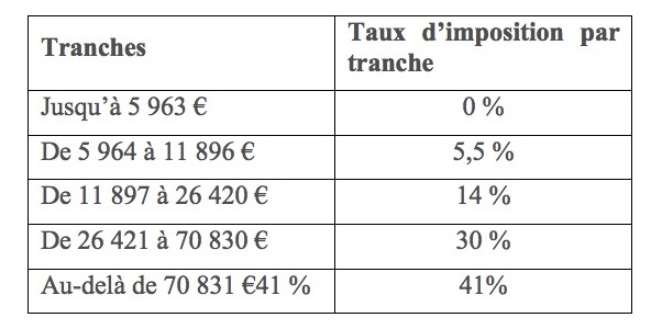 Tableau bareme impot revenu 2011